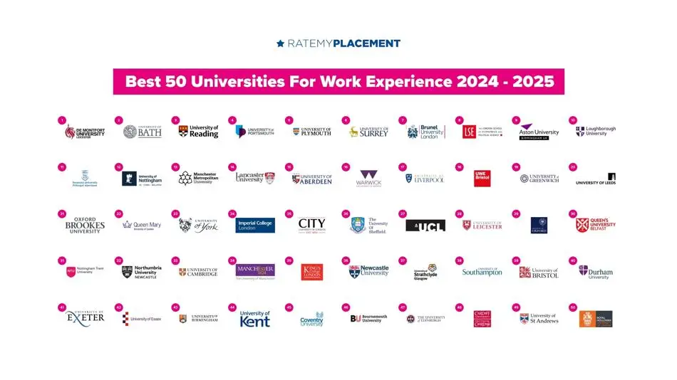 Top 50 UK universities for work experience